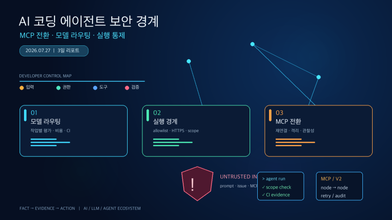 AI 코딩 에이전트의 보안 경계·MCP 전환·모델 라우팅 3일 변화 | Three-Day AI Coding Agent Security, MCP, and Model Routing Brief