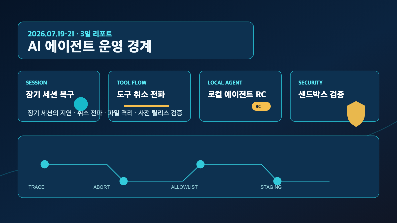 AI 에이전트 운영 경계: 장기 세션·도구 취소·샌드박스 점검 | AI Agent Runtime Boundaries