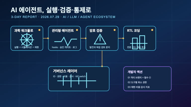 AI 에이전트, 실행·검증·통제로 | Three-Day AI Agent Execution, Verification and Governance Trends