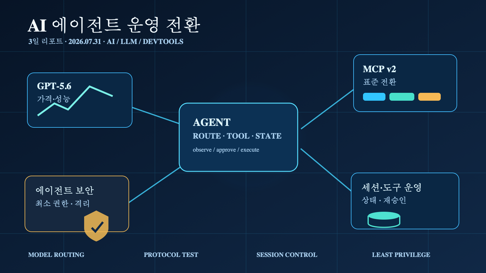 AI 에이전트 운영 전환과 MCP v2 표준화 | Three-Day AI Agent Operations Trends