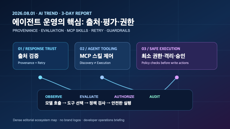 AI 에이전트의 출처·평가·권한 경계 3일 변화 | AI Agent Operations: Provenance, Evaluation & Guardrails