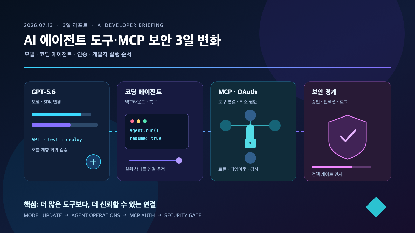 AI 에이전트 도구·MCP 보안 3일 변화와 개발자 실행 순서 | Three-Day AI Agent Tool, MCP Security and Developer Actions