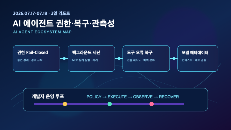 AI 에이전트 권한·세션·도구 복구의 3일 변화 | Three-Day AI Agent Permission, Session, and Tool Recovery Trends