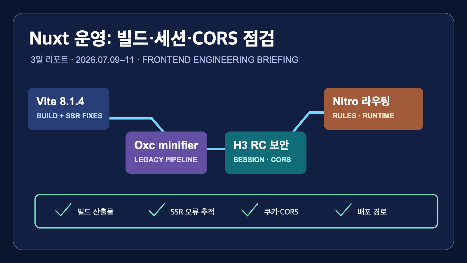 Vite 8.1.4와 H3 RC 보안 변경: Nuxt 운영자가 점검할 빌드·세션·CORS | Vite 8.1.4 and H3 RC: Build, Session, and CORS Checks for Nuxt Operations