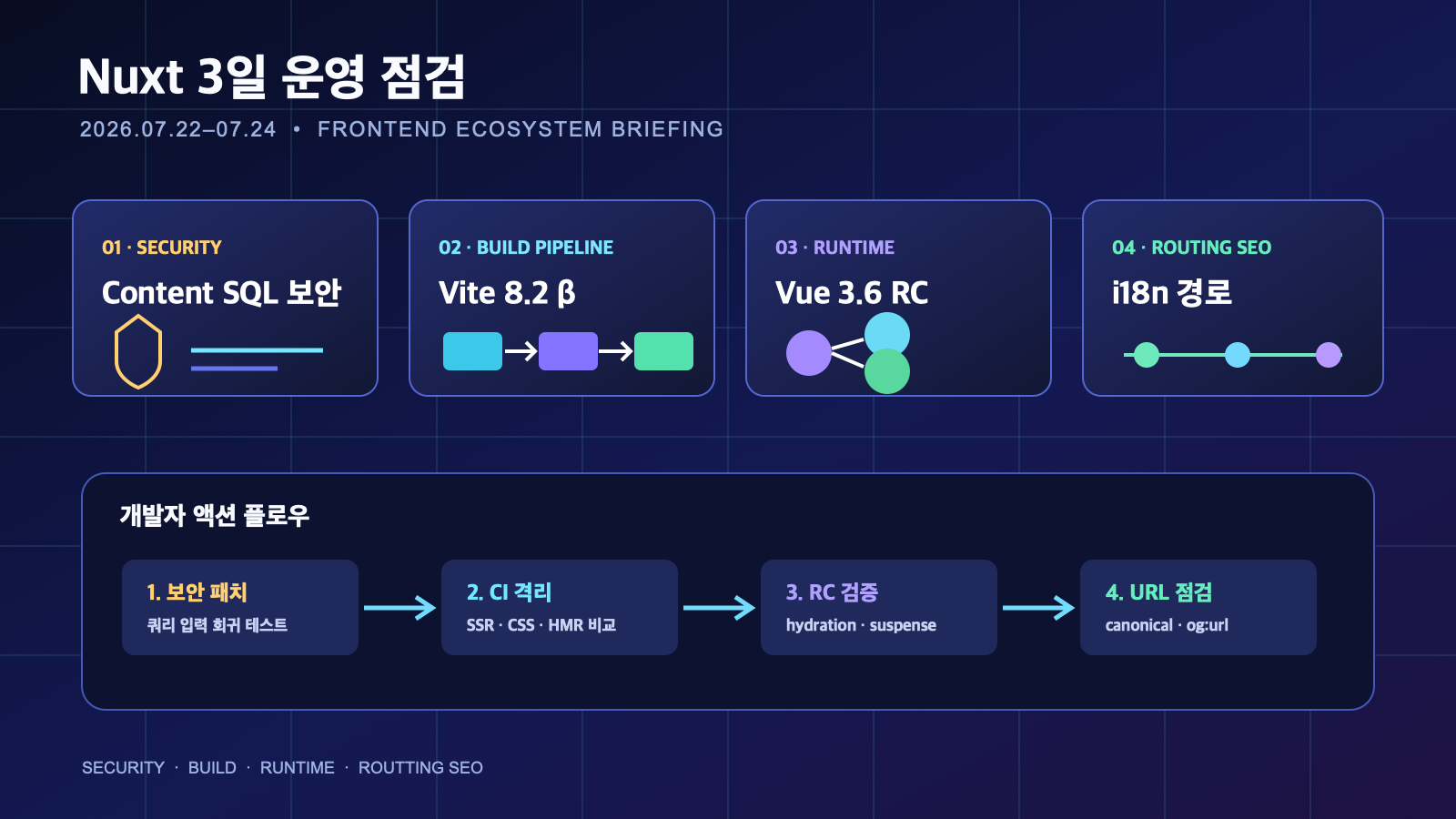 Nuxt Content 보안과 Vite·Vue 프리릴리스의 3일 운영 점검 | Three-Day Operations Check: Nuxt Content Security, Vite and Vue Prereleases