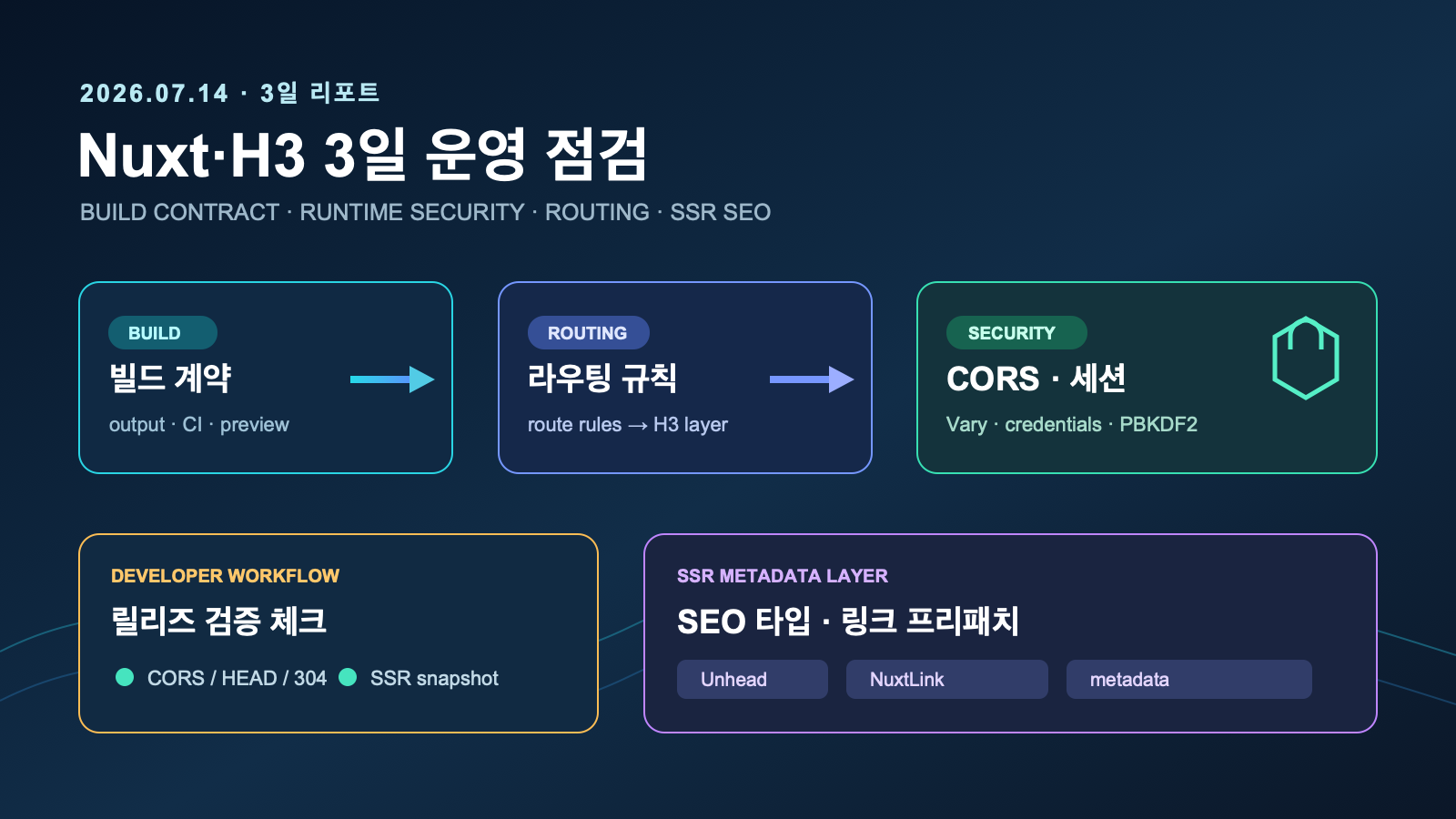 Nuxt 빌드 계약과 H3 보안 수정으로 점검할 3일 운영 경로 | Three-Day Frontend Operations: Nuxt Build Contracts and H3 Security Fixes