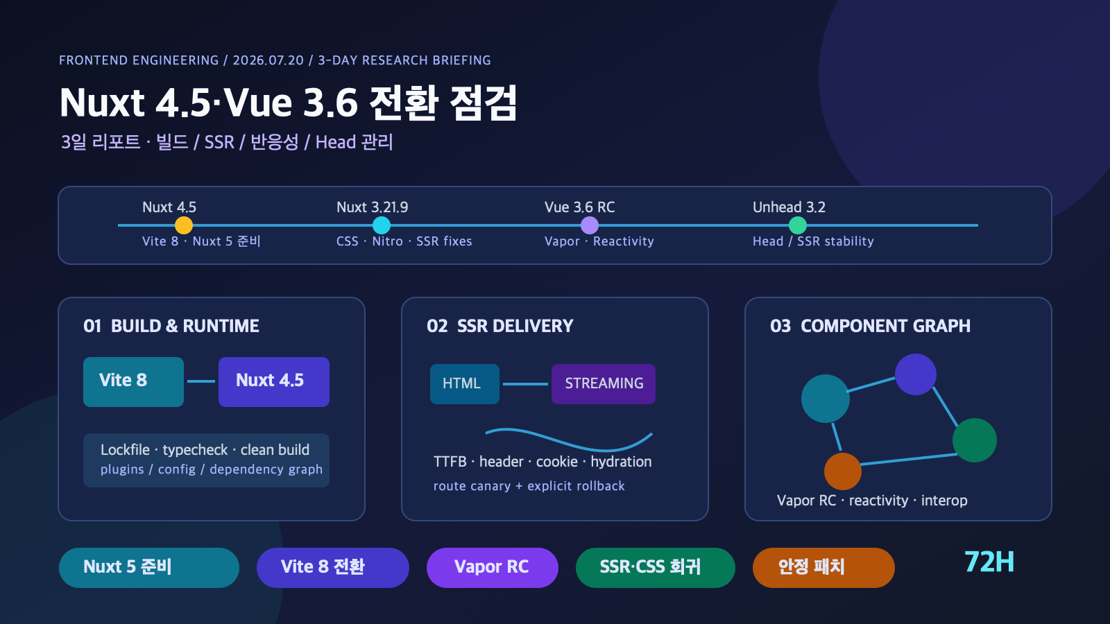 Nuxt 4.5·Vue 3.6 전환: 빌드·SSR 검증 체크포인트 | Nuxt 4.5 and Vue 3.6 Migration