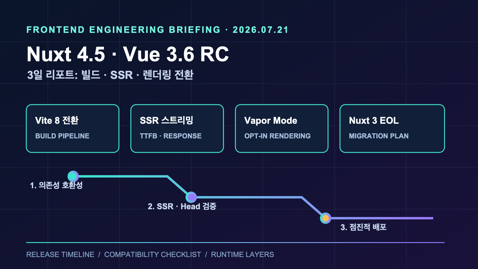 Nuxt 4.5·Vue 3.6 RC: 빌드·SSR·렌더링 전환 체크포인트 | Nuxt 4.5, Vue 3.6 RC and the Frontend Transition Checklist