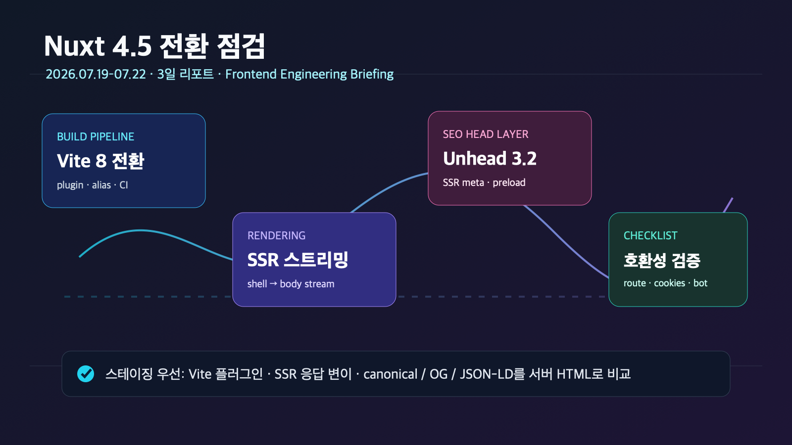 Nuxt 4.5 전환·SSR streaming·Unhead 3.2 점검 | Nuxt 4.5 Migration, SSR Streaming and Unhead 3.2 Checks
