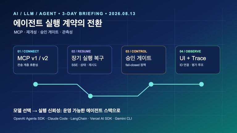 에이전트 실행 계약의 전환: MCP·재개성·승인 게이트 | Agent Reliability, MCP and Guardrails