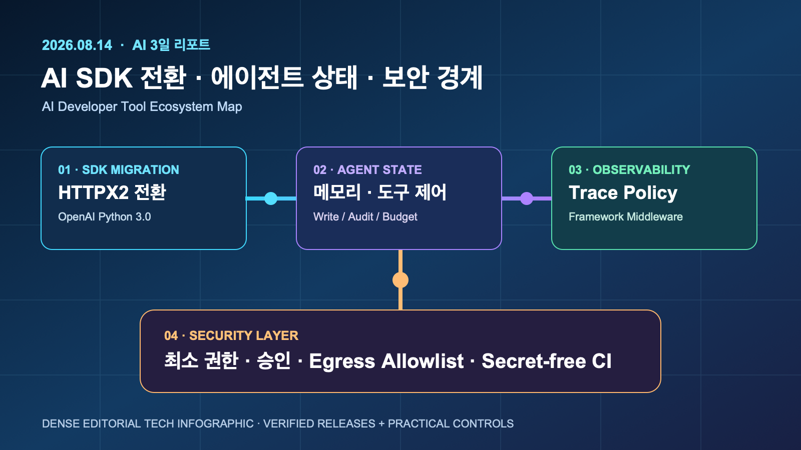 AI SDK 전환·에이전트 상태·보안 경계 3일 변화 | AI SDK, Agent State, and Security Boundaries