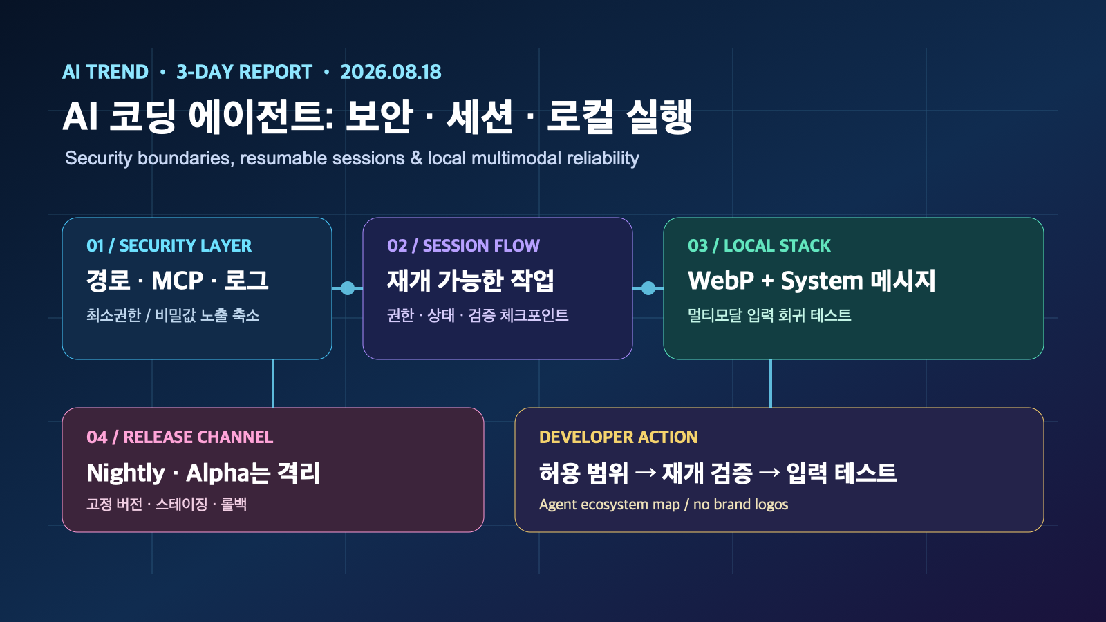 AI 코딩 에이전트의 보안·세션·로컬 실행 전환점 | Three-Day AI Coding Agent Security, Sessions and Local Execution