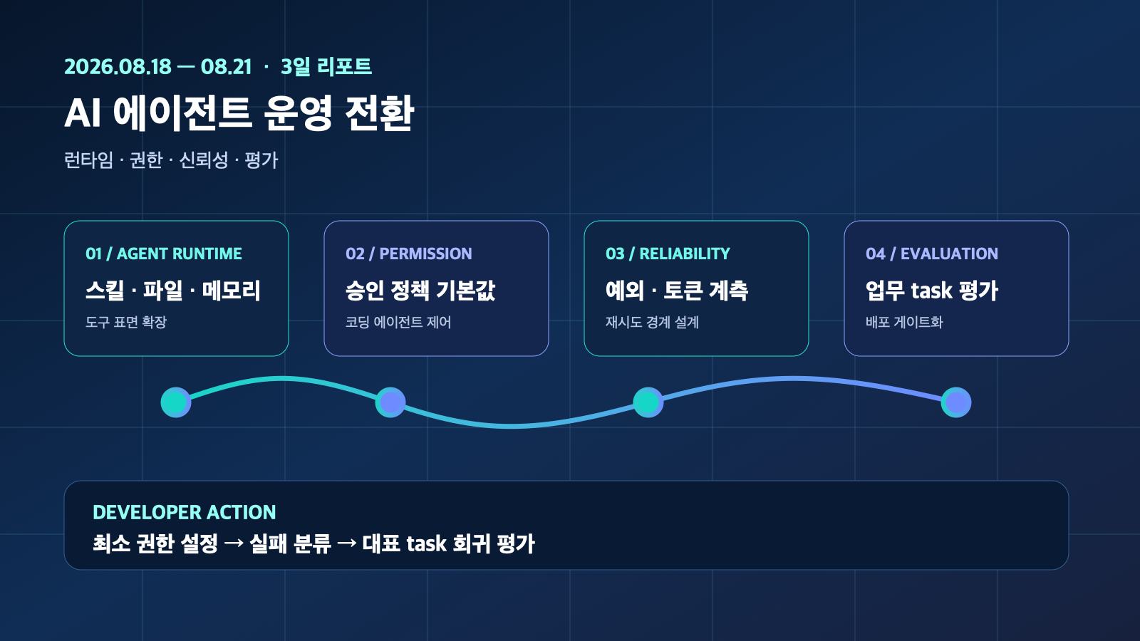 AI 에이전트 런타임·권한·평가 3일 변화 | 3-Day AI Agent Runtime, Permission and Evaluation Trends