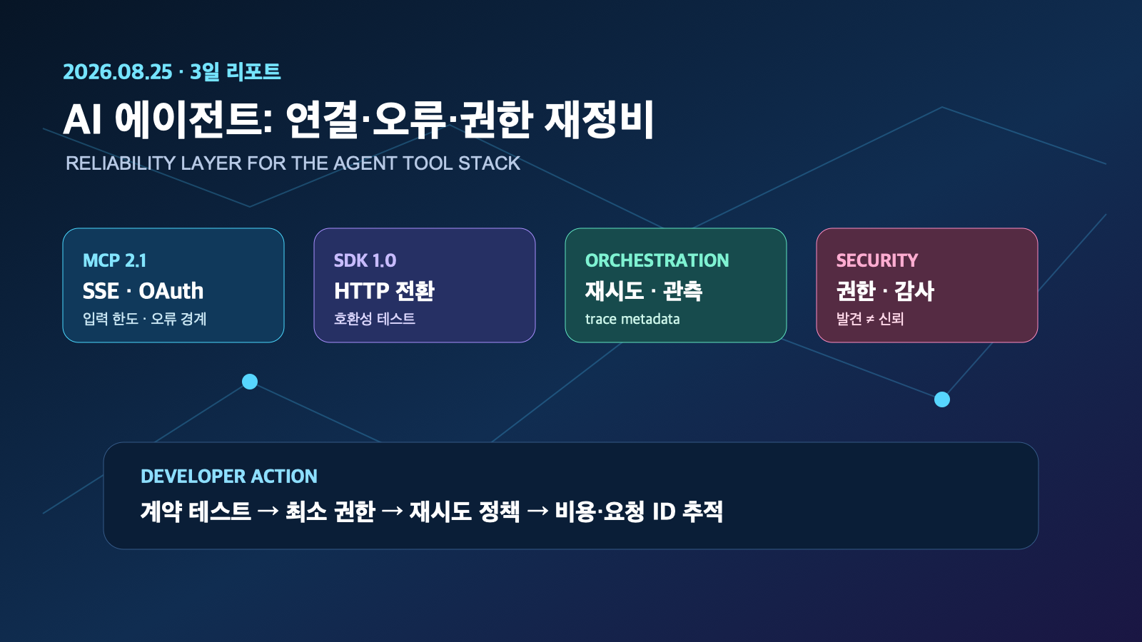 AI 에이전트 연결·오류·권한 재정비 | Three-Day AI Agent Reliability Trends