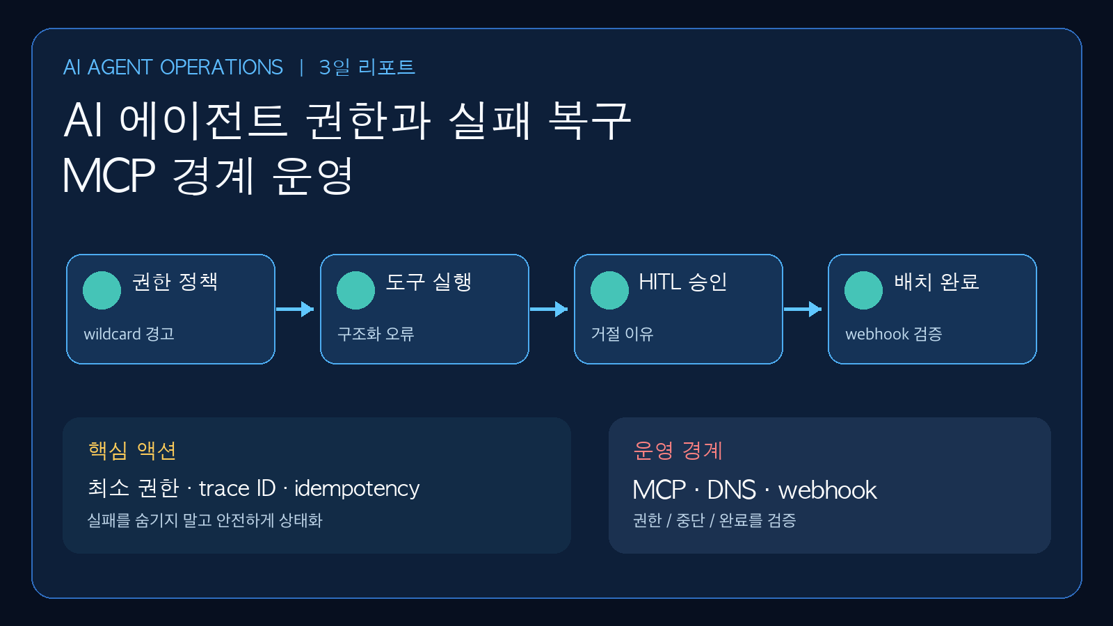 AI 에이전트 권한·실패 복구·MCP 경계 3일 변화 | Agent Permission, Failure Recovery, and MCP Boundaries