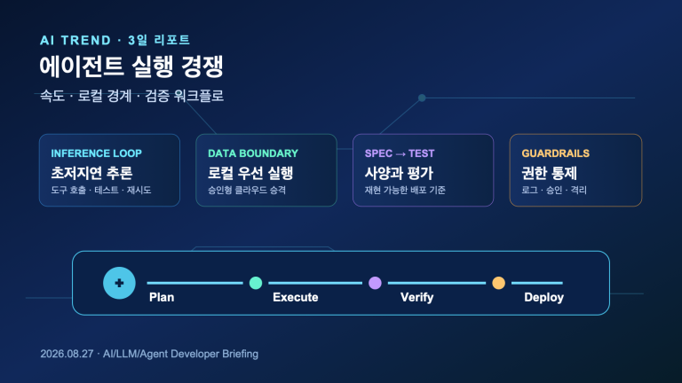 AI 에이전트 실행 비용·데이터 경계·검증 3일 변화 | Three-Day AI Agent Execution Trends