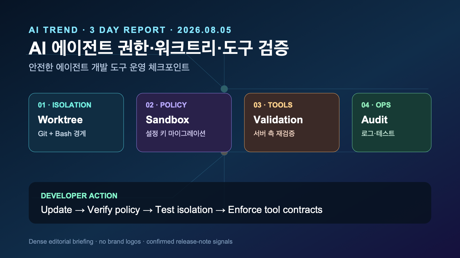 AI 에이전트 권한·워크트리·도구 검증 3일 변화 | Three-Day AI Agent Safety and Tooling Shifts