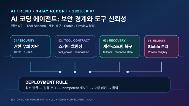 AI 코딩 에이전트 보안 경계·도구 신뢰성 3일 변화 | Three-Day AI Coding Agent Security and Tool Reliability Trends