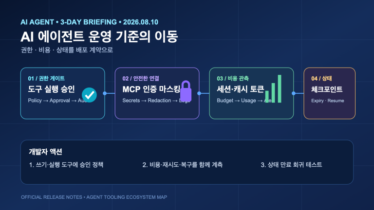 AI 에이전트 운영 기준의 이동 | Three-Day AI Agent Operations Shift
