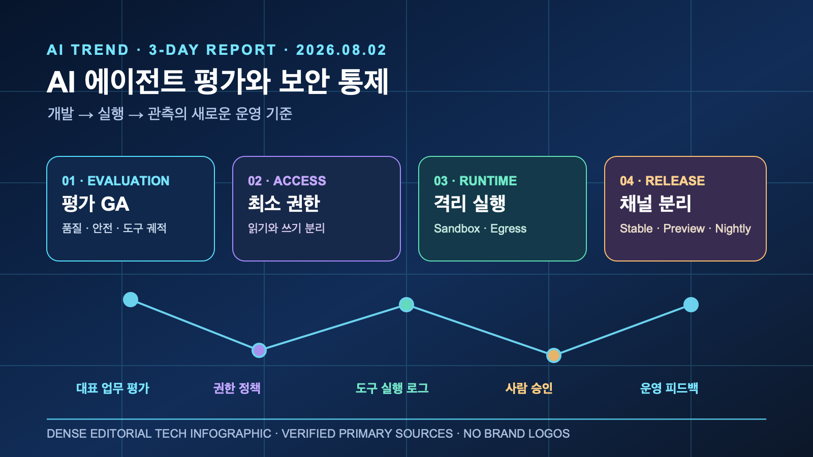 AI 에이전트 평가·보안 통제의 동시 강화 | Three-Day AI Agent Evaluation and Security Controls