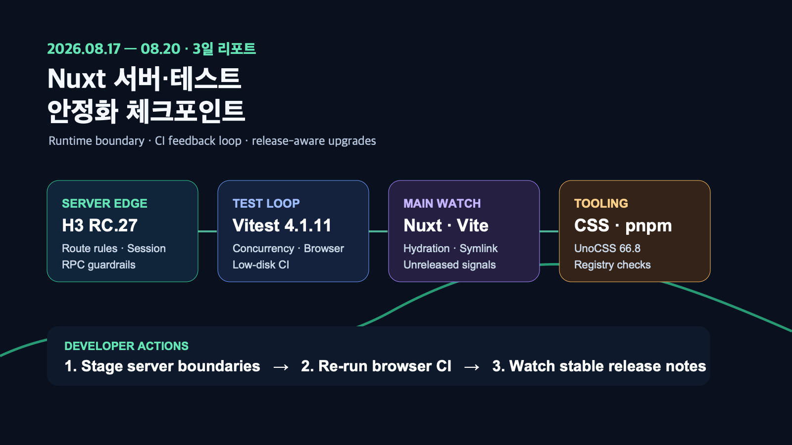 Nuxt 서버 경계·테스트 안정화 3일 체크포인트 | Nuxt Runtime and Test Stability Checkpoints