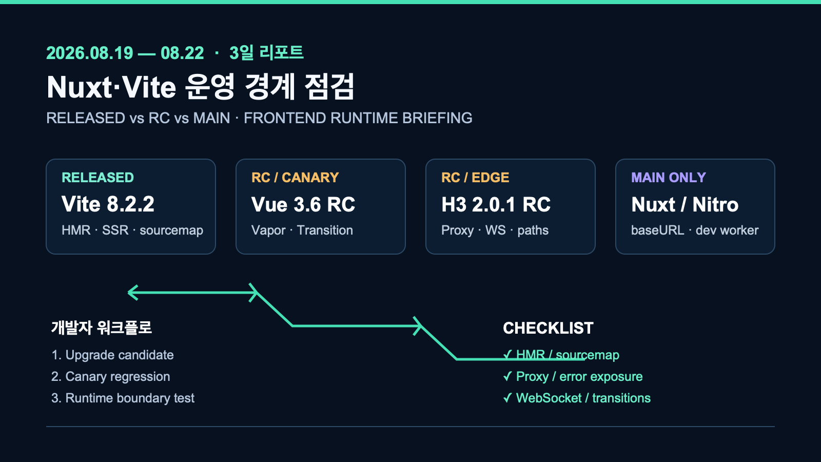 Nuxt·Vite 운영 경계 점검 | Frontend Runtime Boundary Checks