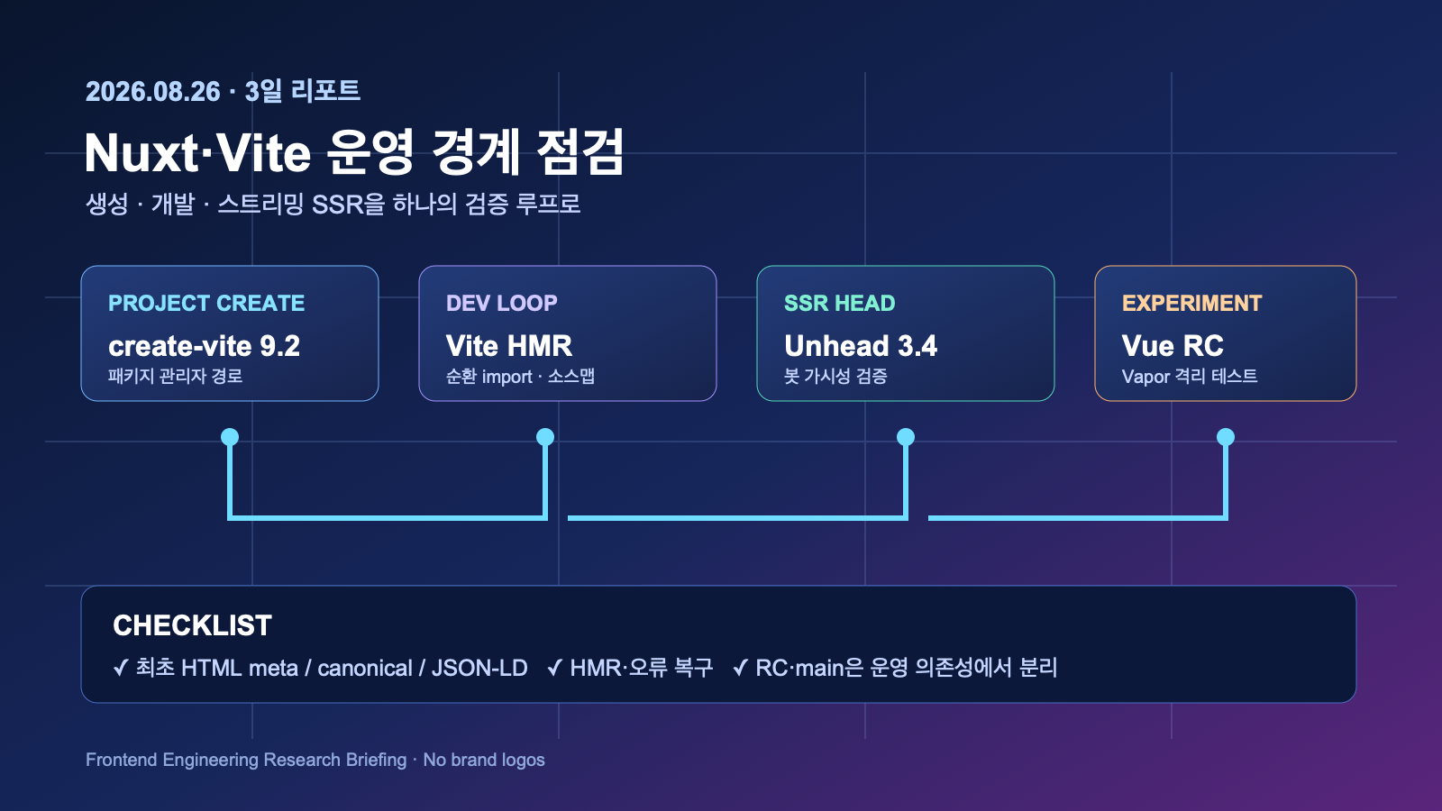 Nuxt·Vite 운영 경계 점검 | Nuxt, Vite and Unhead Operational Boundaries