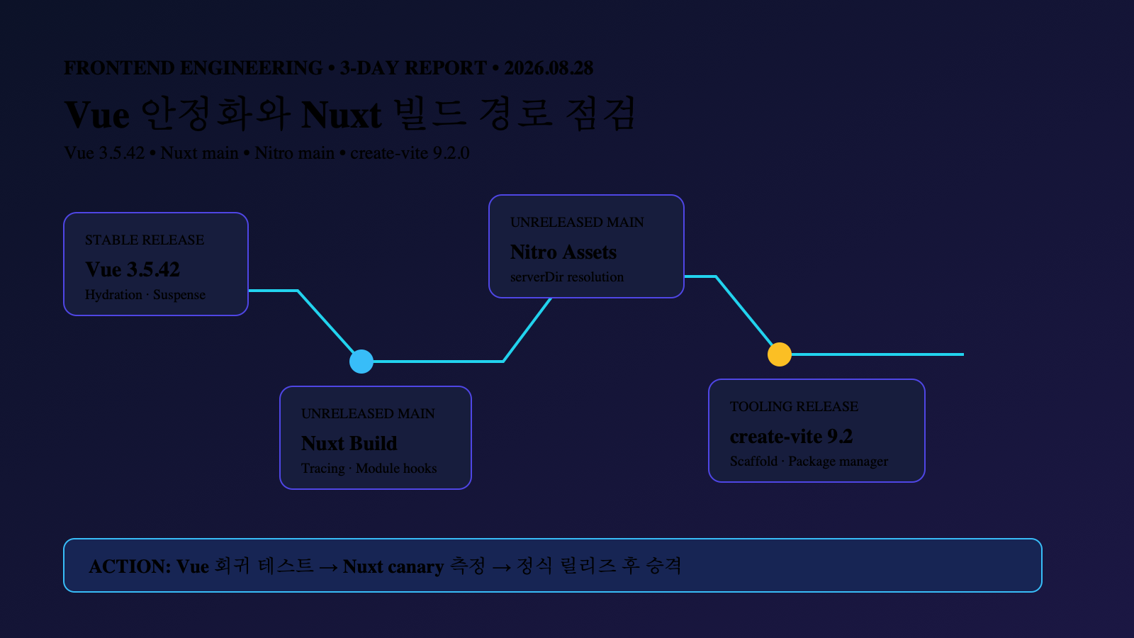Vue 안정화와 Nuxt 빌드 경로 점검 | Vue Stability and Nuxt Build Path Checks