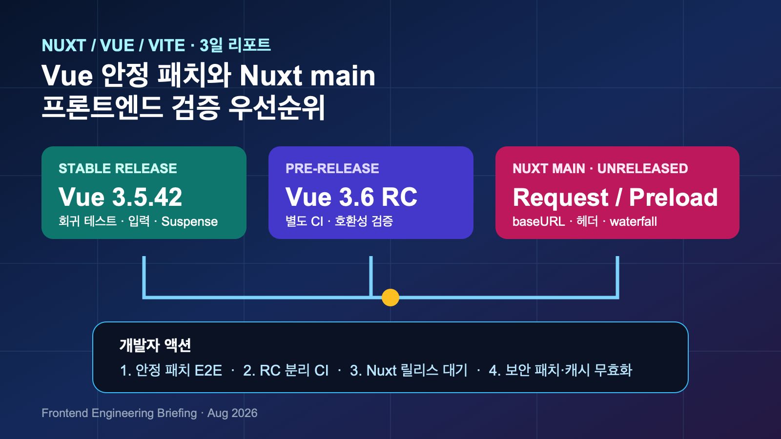 Vue 안정 패치와 Nuxt main 관찰로 보는 프론트엔드 검증 우선순위 | Vue Patch and Nuxt Main Verification Priorities