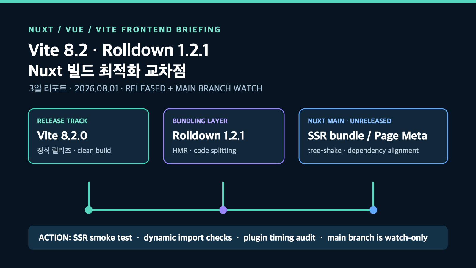 Vite 8.2와 Rolldown 1.2.1, Nuxt 빌드 최적화의 교차점 | Three-Day Frontend Operations Across Vite, Rolldown, and Nuxt