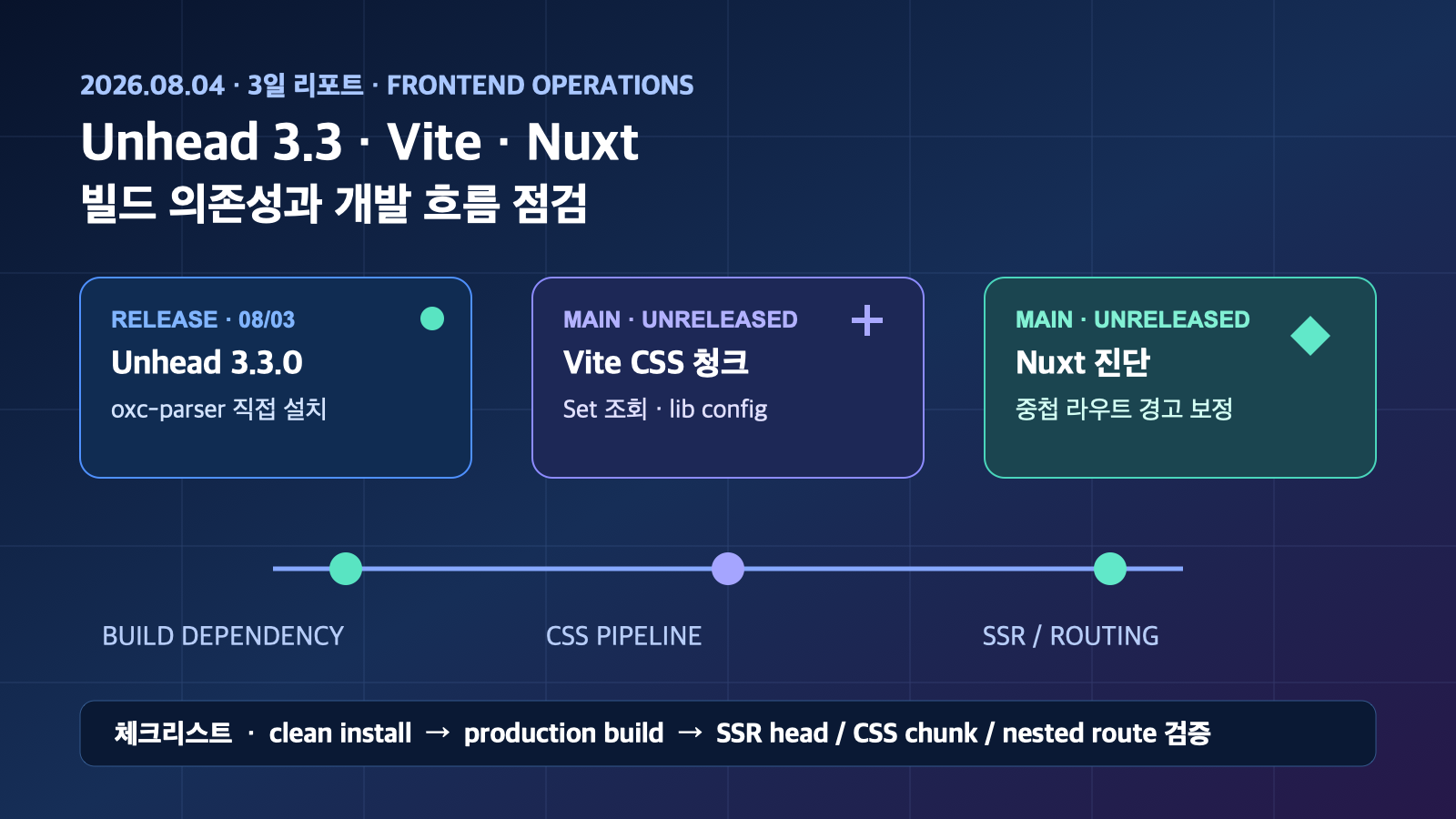 Unhead 3.3·Vite CSS 성능·Nuxt 개발 흐름 점검 | Three-Day Frontend Operations Checkpoint