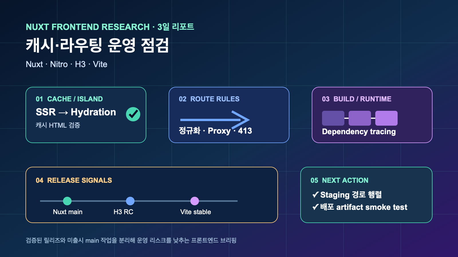 Nuxt·Nitro 캐시·라우팅 운영 점검 | Three-Day Cache and Routing Checks for Nuxt