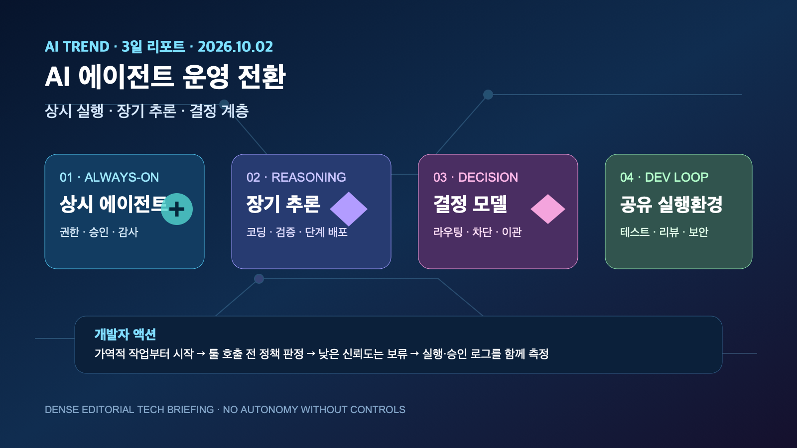 AI 에이전트 운영 전환: 상시 실행·장기 추론·결정 계층 | Operational AI Agents: Always-On Work, Long-Horizon Reasoning, and Decision Layers