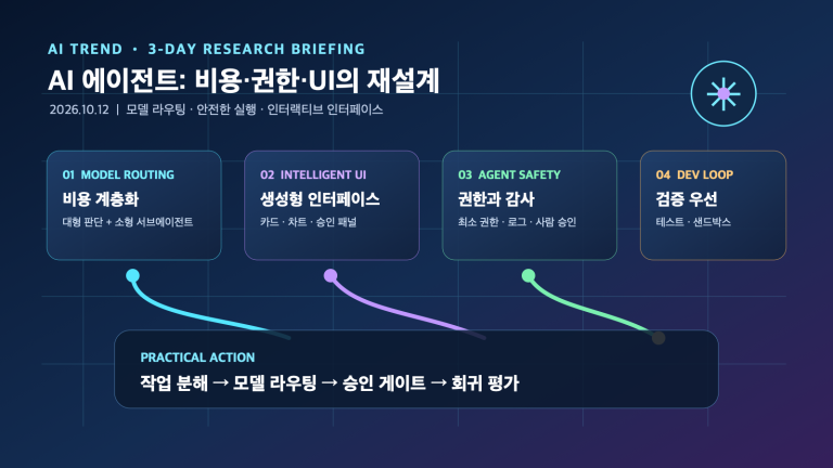 AI 에이전트의 비용 계층화·권한 통제·인터랙티브 UI 전환 | Three-Day AI Agent Operations Shift