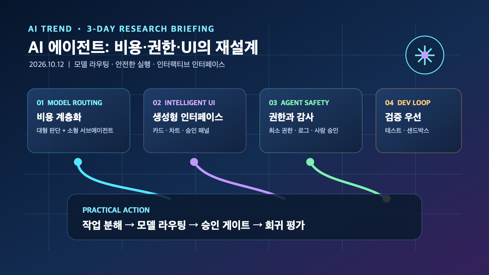 AI 에이전트의 비용 계층화·권한 통제·인터랙티브 UI 전환 | Three-Day AI Agent Operations Shift