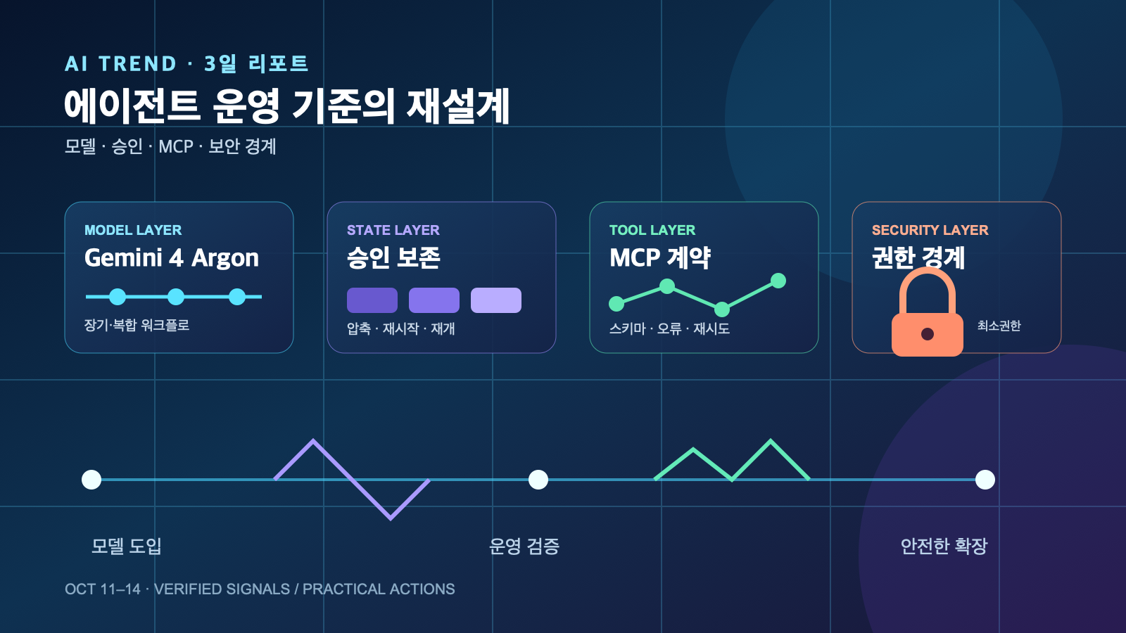 Gemini 4 Argon·에이전트 안전성 변화와 개발 운영 기준 | Gemini 4 Argon, Agent Safety, and Developer Operations