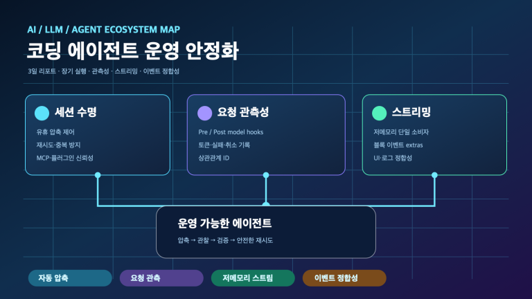 코딩 에이전트의 장기 실행·관측성·스트리밍 안정화 | Long-Running Coding Agents, Observability, and Streaming Reliability