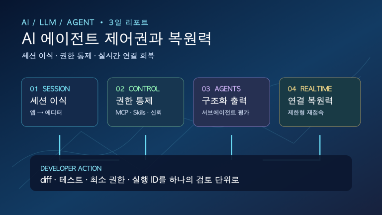AI 에이전트의 세션 이식·제어권·복원력 | Three-Day AI Agent Workflow Controls and Resilience
