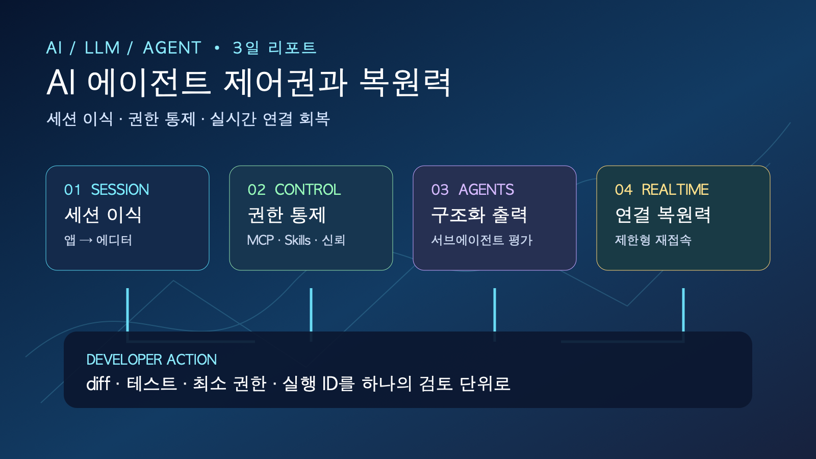 AI 에이전트의 세션 이식·제어권·복원력 | Three-Day AI Agent Workflow Controls and Resilience