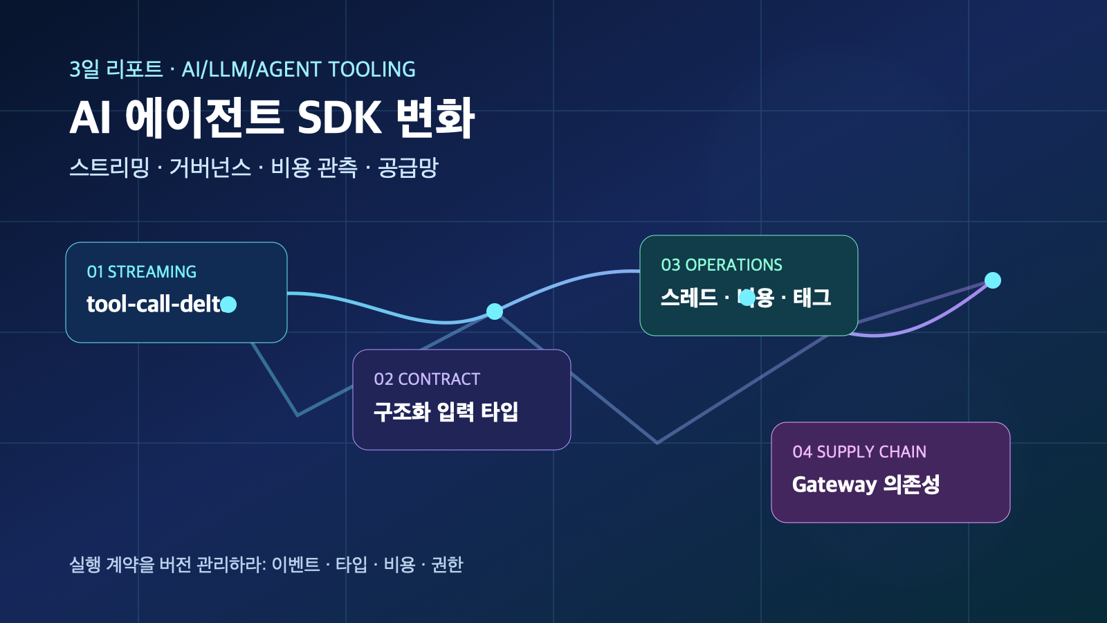 AI 에이전트 SDK의 스트리밍·거버넌스 변화와 공급망 경계 | Three-Day AI Agent SDK Streaming, Governance and Supply-Chain Watch