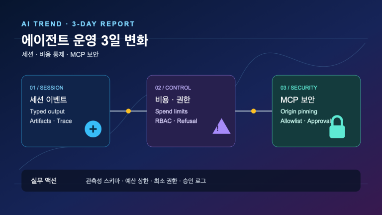 에이전트 세션·비용 통제·MCP 보안의 동시 진전 | Three-Day AI Agent Operations Shift