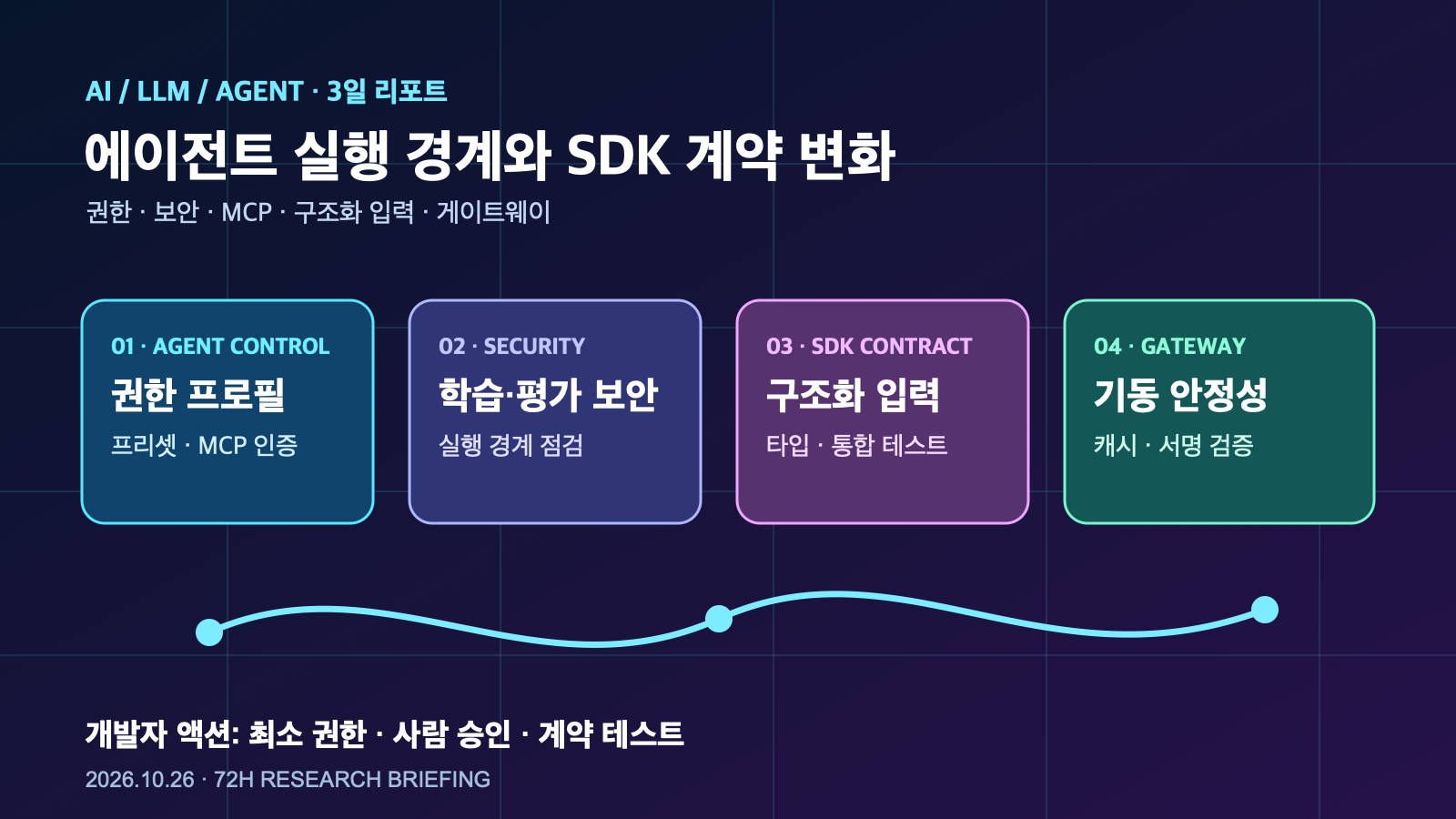 AI 에이전트 실행 경계·SDK 계약 변화 | Three-Day AI Agent Operations Trends