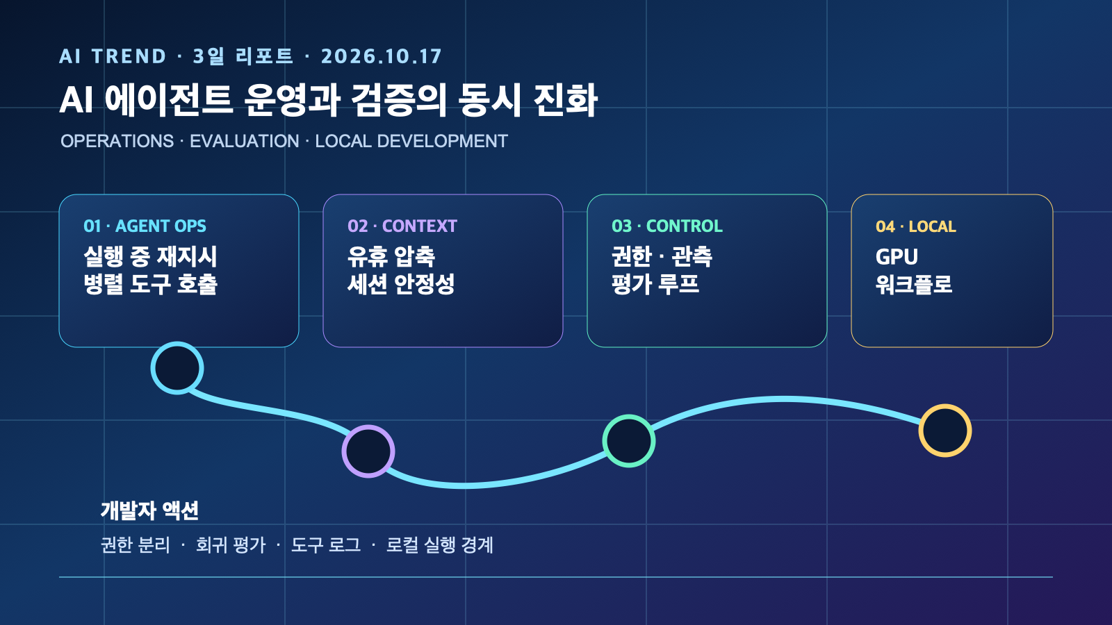 AI 에이전트 운영·검증·로컬 실행의 동시 진화 | Three-Day Shift in AI Agent Operations, Evaluation and Local Development