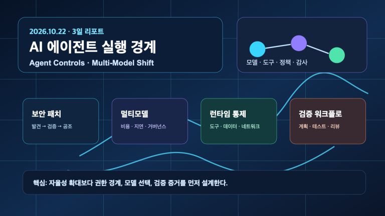 AI 에이전트의 실행 경계와 멀티모델 전환 | Three-Day AI Agent Controls and Multi-Model Shift