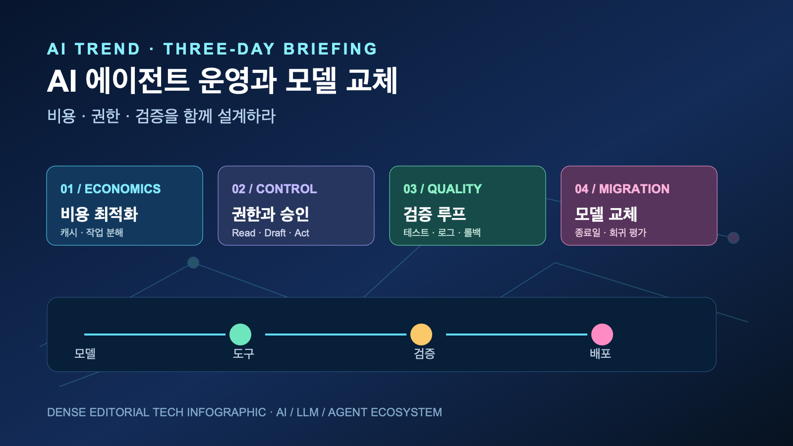 AI 에이전트 운영과 모델 교체 3일 변화 | AI Agent Operations and Model Migration