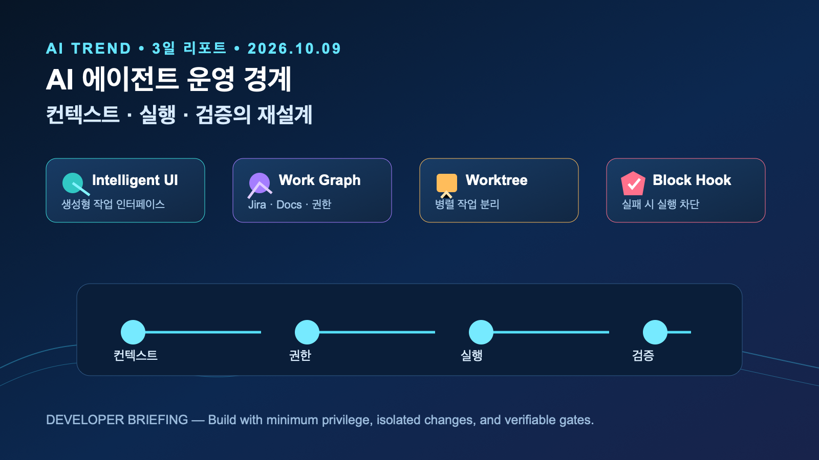 AI 에이전트 운영 경계와 실행 통제 3일 변화 | Three-Day AI Agent Operations and Control Shift