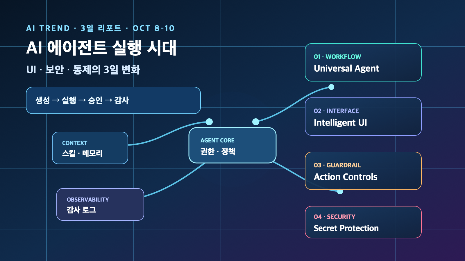 AI 에이전트의 실행 권한 시대: UI·보안·통제의 3일 변화 | Three-Day Shift to Executable, Governed AI Agents