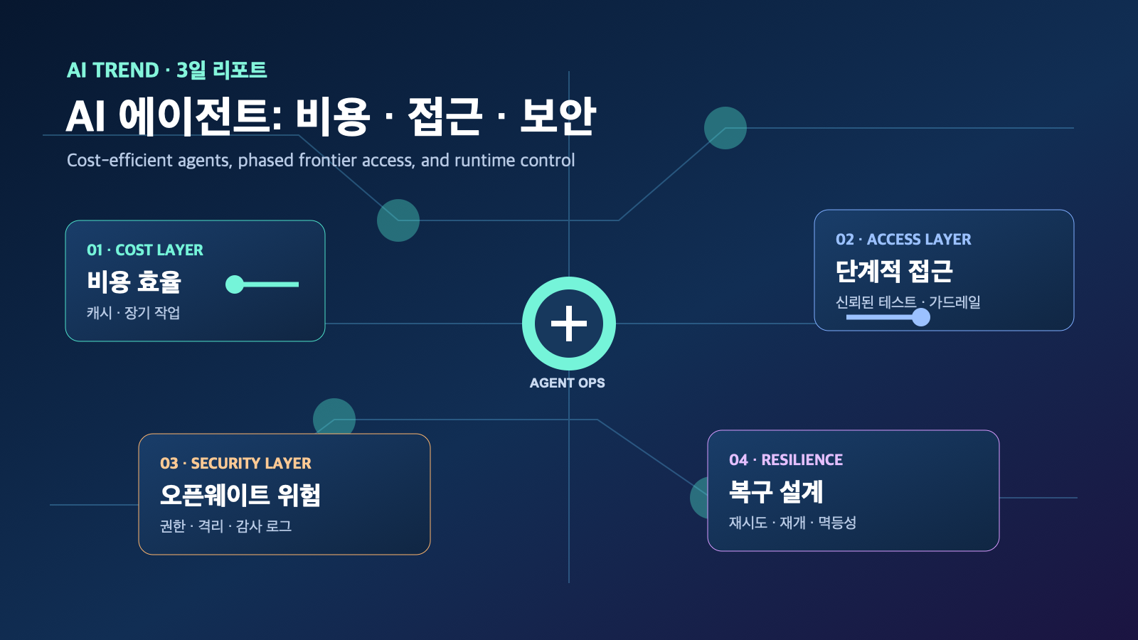 AI 에이전트 비용·접근 통제·보안의 3일 변화 | AI Agent Cost, Access & Security