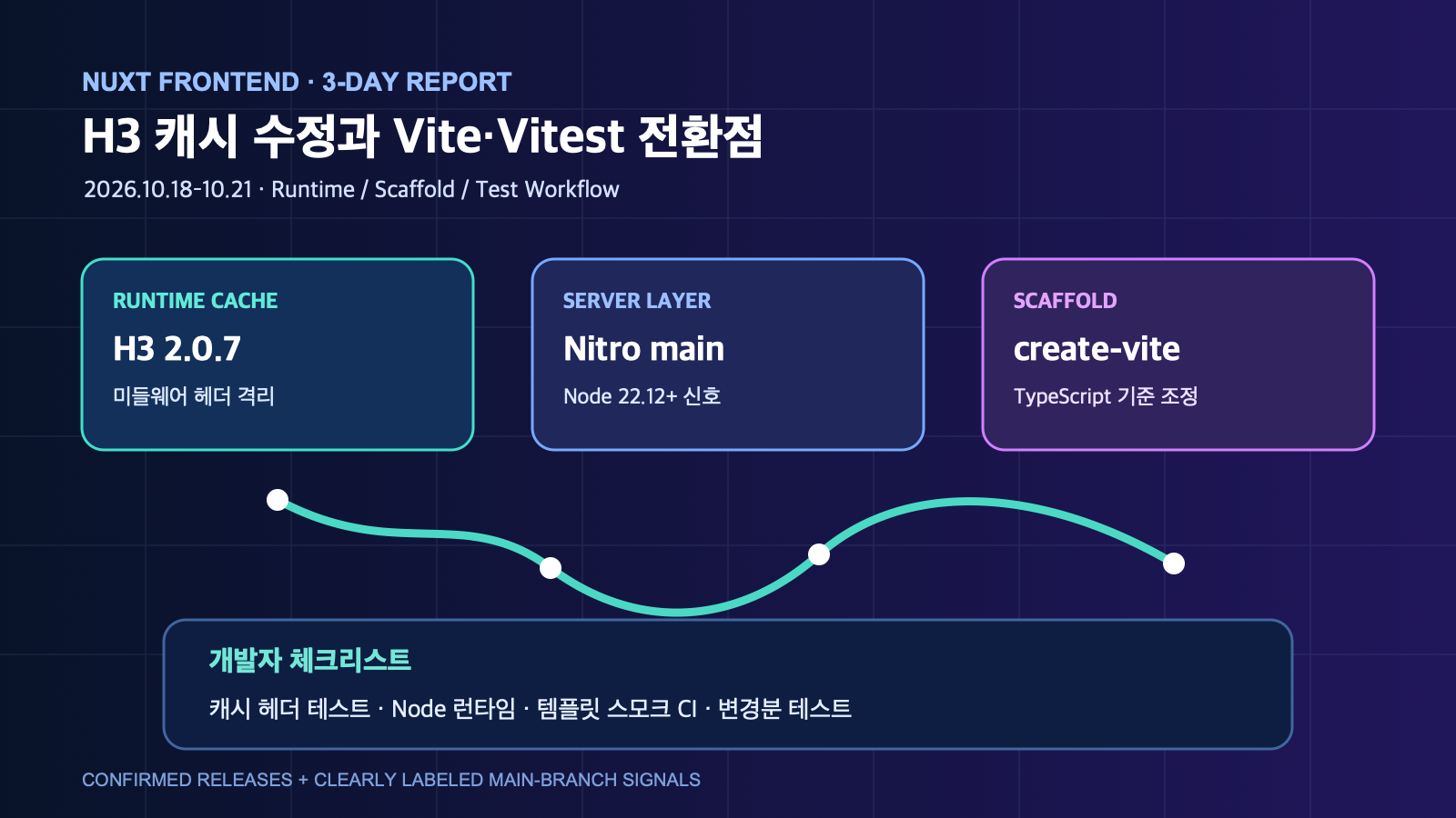 Nuxt 3일 운영: H3 캐시 수정과 Vite·Vitest 전환점 | Three-Day Nuxt Operations: H3 Cache Fixes and Vite–Vitest Checkpoints