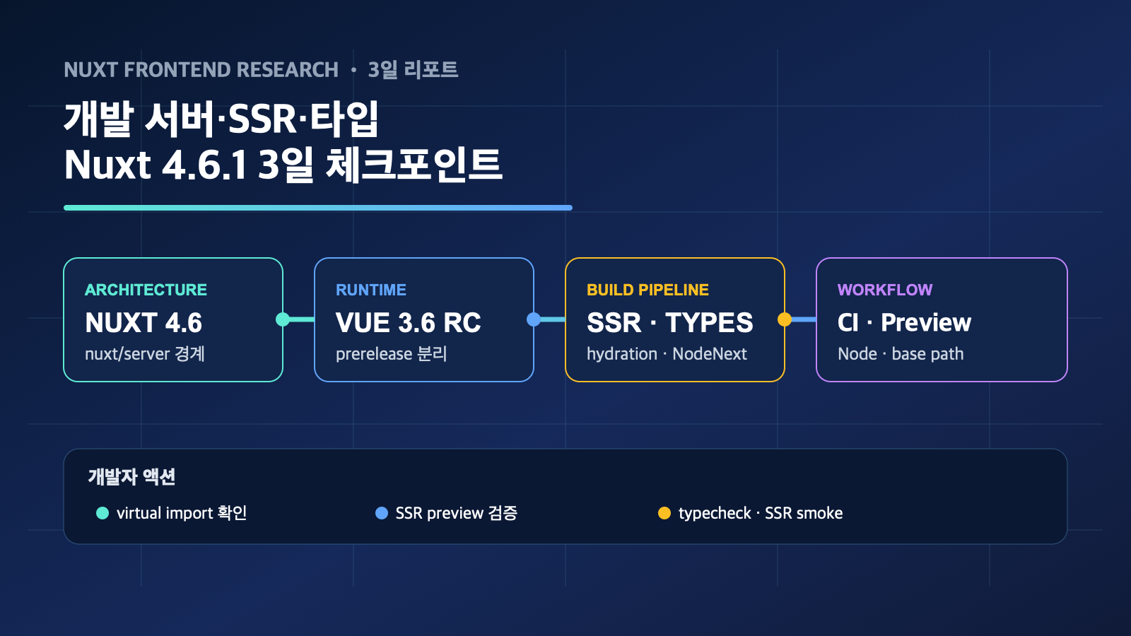 Nuxt 4.6.1 패치와 Vue 3.6 RC: 개발 서버·SSR·타입 회귀를 줄이는 3일 점검 | Three-Day Nuxt Checks for Dev Server, SSR, and Types